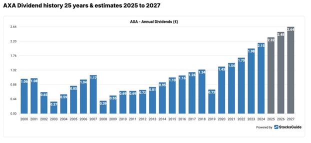Dividend history of AXA shares since 2000