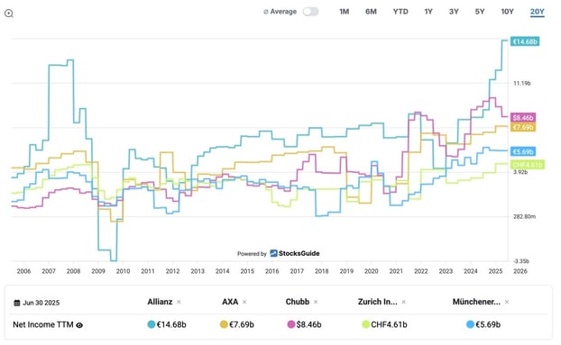 AXA peer group - comparison of revenues