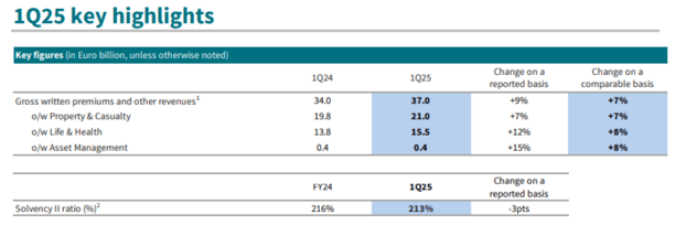 2025-06-25 - 17_33_13 - 2025-05-06 - AXA - Press release - 1Q25 Activity Indicators