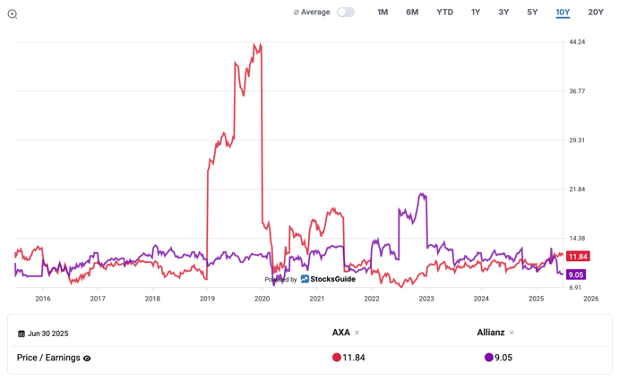 Development of P/E ratios for AXA and Allianz