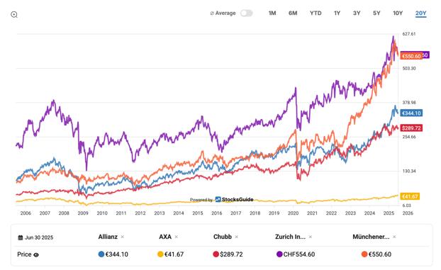 Peer Group comparison AXA shares