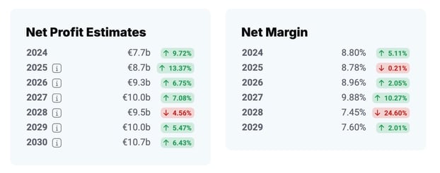 Forecast net income and margin of AXA
