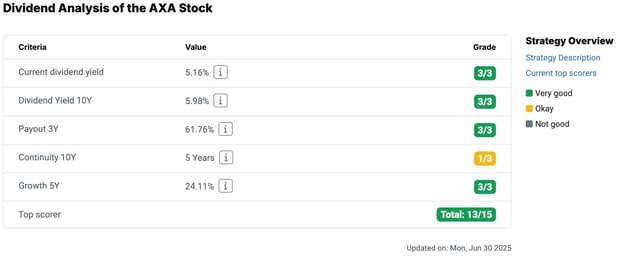 Dividend score for AXA shares