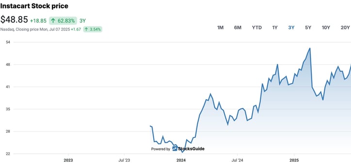 Instacart Stock