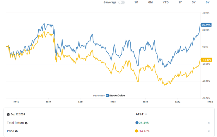 https://stocksguide.com/en/charts/AT-T-US00206R1023?metrics%5B%5D=total_return&metrics%5B%5D=price&stocks%5B%5D=AT-T-US00206R1023&data_format=normalized&date_range=maxYears