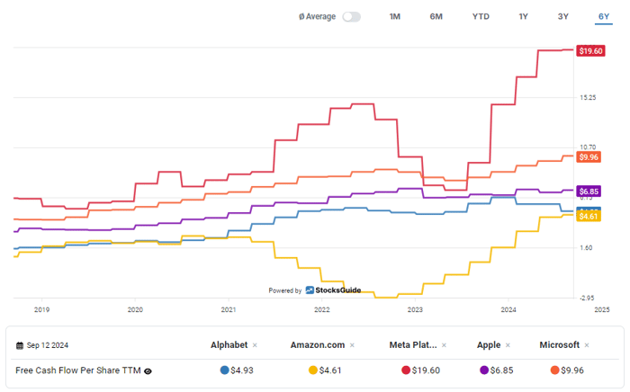 https://stocksguide.com/en/charts/Alphabet-US02079K1079?metrics%5B%5D=fcf_per_share&stocks%5B%5D=Alphabet-US02079K1079&stocks%5B%5D=Amazon-com-US0231351067&stocks%5B%5D=Meta-Platforms-US30303M1027&stocks%5B%5D=Apple-US0378331005&stocks%5B%5D=Microsoft-US5949181045&data_format=original&date_range=maxYears